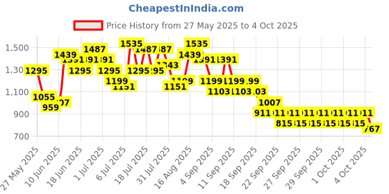 myntra.com Caprese Textured Structured Shoulder Bag caprese Price History Graph from 27 May 2025 to 4 Oct 2025