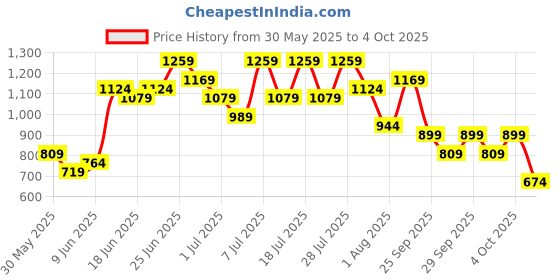 myntra.com Caprese Textured Structured Shoulder Bag caprese Price History Graph from 30 May 2025 to 4 Oct 2025