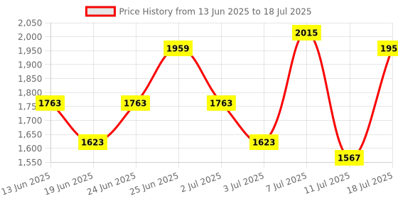myntra.com Caprese Textured Structured Shoulder Bag caprese Price History Graph from 13 Jun 2025 to 11 Jul 2025