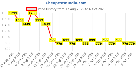 myntra.com Caprese Textured Structured Shoulder Bag caprese Price History Graph from 17 Aug 2025 to 4 Oct 2025