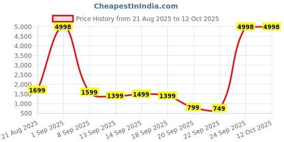 myntra.com Caprese Textured Structured Shoulder Bag caprese Price History Graph from 21 Aug 2025 to 12 Oct 2025