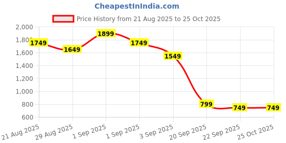 myntra.com Caprese Textured Structured Shoulder Bag caprese Price History Graph from 21 Aug 2025 to 25 Oct 2025