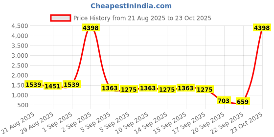 myntra.com Caprese Textured Structured Shoulder Bag caprese Price History Graph from 21 Aug 2025 to 23 Oct 2025