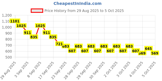 myntra.com Caprese Textured Structured Shoulder Bag caprese Price History Graph from 29 Aug 2025 to 4 Oct 2025