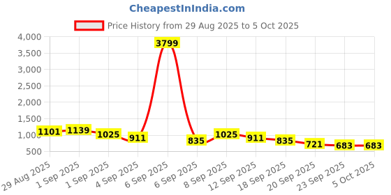 myntra.com Caprese Textured Structured Shoulder Bag caprese Price History Graph from 29 Aug 2025 to 5 Oct 2025