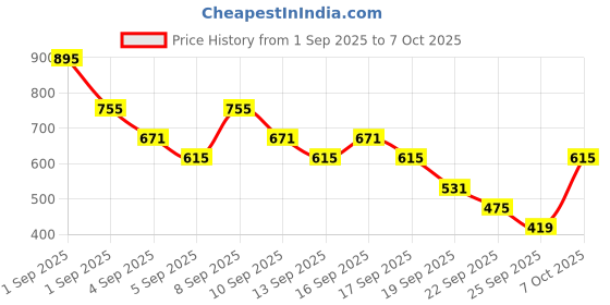 myntra.com Caprese Textured Structured Shoulder Bag caprese Price History Graph from 1 Sep 2025 to 7 Oct 2025