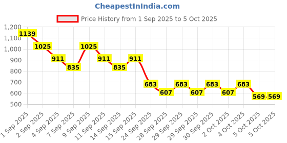 myntra.com Caprese Textured Structured Shoulder Bag caprese Price History Graph from 1 Sep 2025 to 4 Oct 2025