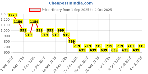 myntra.com Caprese Textured Structured Shoulder Bag caprese Price History Graph from 1 Sep 2025 to 4 Oct 2025