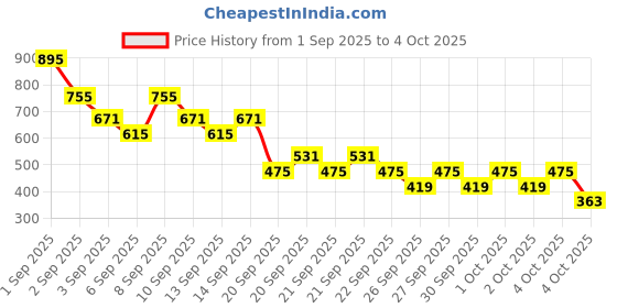 myntra.com Caprese Textured Structured Shoulder Bag caprese Price History Graph from 1 Sep 2025 to 4 Oct 2025