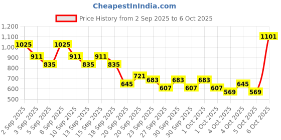 myntra.com Caprese Textured Structured Shoulder Bag caprese Price History Graph from 2 Sep 2025 to 5 Oct 2025