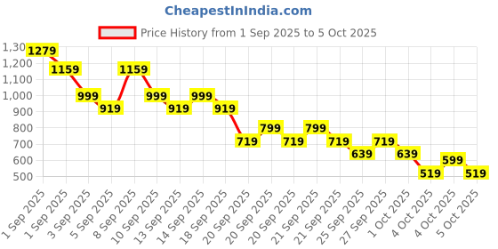 myntra.com Caprese Textured Structured Shoulder Bag caprese Price History Graph from 1 Sep 2025 to 4 Oct 2025