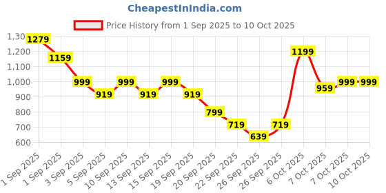 myntra.com Caprese Textured Structured Shoulder Bag caprese Price History Graph from 1 Sep 2025 to 9 Oct 2025