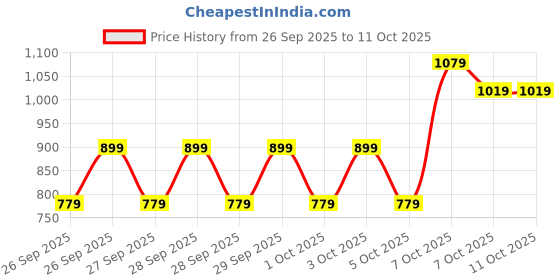 myntra.com Caprese Textured Structured Shoulder Bag caprese Price History Graph from 26 Sep 2025 to 10 Oct 2025