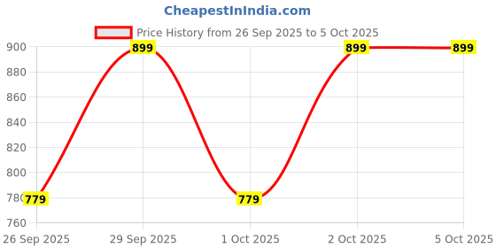 myntra.com Caprese Textured Structured Shoulder Bag caprese Price History Graph from 26 Sep 2025 to 4 Oct 2025