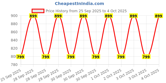 myntra.com Caprese Textured Structured Shoulder Bag caprese Price History Graph from 25 Sep 2025 to 4 Oct 2025