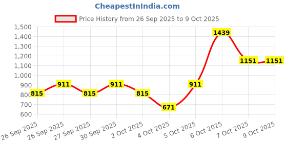 myntra.com Caprese Textured Structured Shoulder Bag caprese Price History Graph from 26 Sep 2025 to 8 Oct 2025