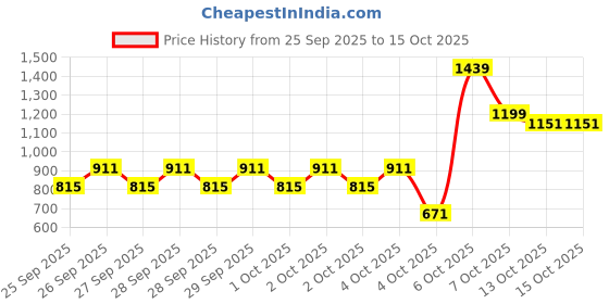 myntra.com Caprese Textured Structured Shoulder Bag caprese Price History Graph from 25 Sep 2025 to 14 Oct 2025