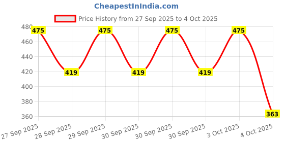 myntra.com Caprese Textured Structured Shoulder Bag caprese Price History Graph from 27 Sep 2025 to 4 Oct 2025