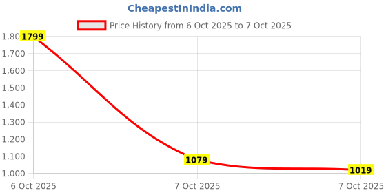 myntra.com Caprese Textured Structured Shoulder Bag caprese Price History Graph from 30 Sep 2025 to 6 Oct 2025