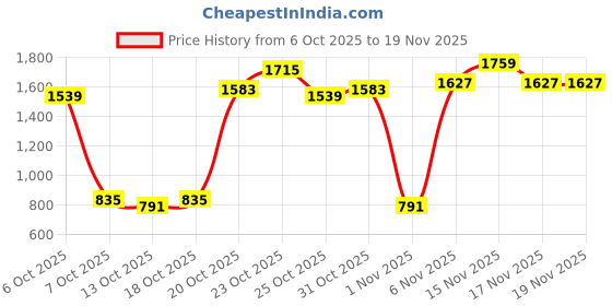 myntra.com Caprese Textured Structured Shoulder Bag caprese Price History Graph from 6 Oct 2025 to 19 Nov 2025