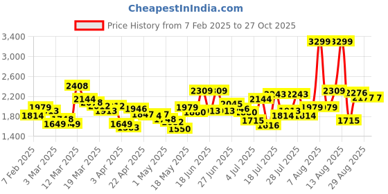 myntra.com Caprese Textured Structured Shoulder Bag with Bow Detail caprese Price History Graph from 7 Feb 2025 to 27 Oct 2025