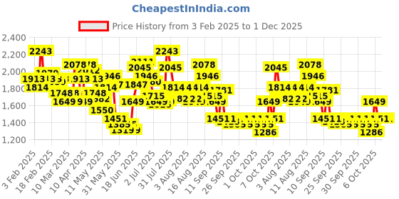 myntra.com Caprese Textured Structured Shoulder Bag With Buckle Detail caprese Price History Graph from 3 Feb 2025 to 1 Dec 2025