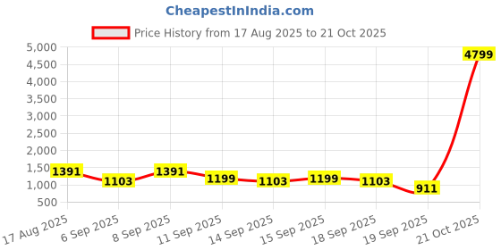 myntra.com Caprese Textured Structured Shoulder Bag with Quilted caprese Price History Graph from 17 Aug 2025 to 21 Oct 2025