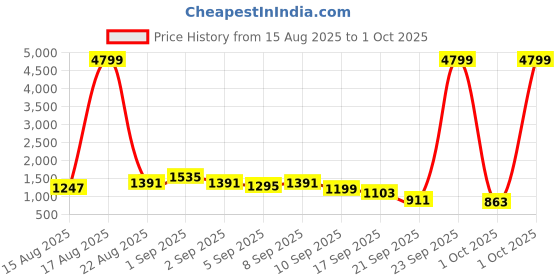 myntra.com Caprese Textured Structured Shoulder Bag with Quilted caprese Price History Graph from 15 Aug 2025 to 1 Oct 2025
