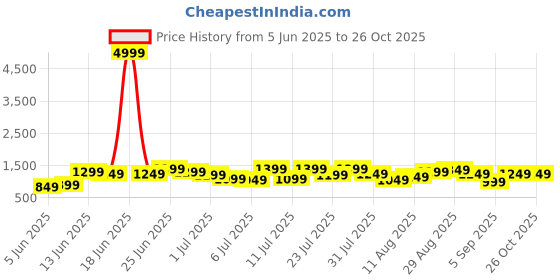 myntra.com Caprese Textured Structured Shoulder Bag with Tasselled caprese Price History Graph from 5 Jun 2025 to 26 Oct 2025