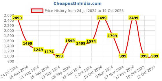 myntra.com Caprese Textured Structured Sling Bag caprese Price History Graph from 24 Jul 2024 to 12 Oct 2025