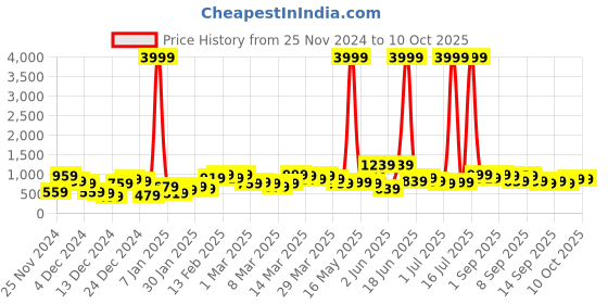 myntra.com Caprese Textured Structured Sling Bag caprese Price History Graph from 25 Nov 2024 to 9 Oct 2025
