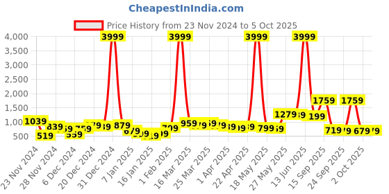 myntra.com Caprese Textured Structured Sling Bag caprese Price History Graph from 23 Nov 2024 to 4 Oct 2025