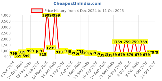 myntra.com Caprese Textured Structured Sling Bag caprese Price History Graph from 4 Dec 2024 to 11 Oct 2025