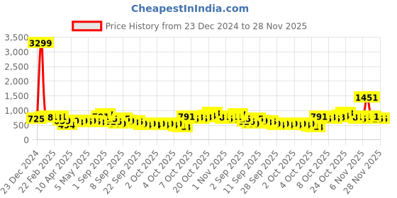 myntra.com Caprese Textured Structured Sling Bag caprese Price History Graph from 23 Dec 2024 to 28 Nov 2025