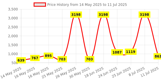 myntra.com Caprese Textured Structured Sling Bag caprese Price History Graph from 14 May 2025 to 11 Jul 2025