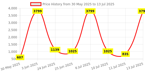 myntra.com Caprese Textured Structured Sling Bag caprese Price History Graph from 30 May 2025 to 13 Jul 2025
