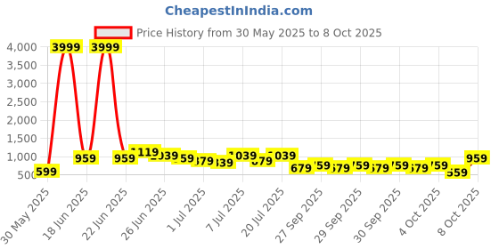 myntra.com Caprese Textured Structured Sling Bag caprese Price History Graph from 30 May 2025 to 8 Oct 2025