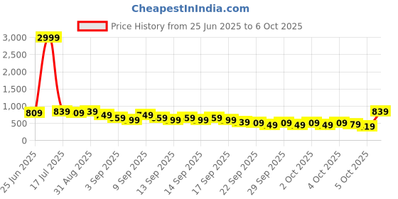 myntra.com Caprese Textured Structured Sling Bag caprese Price History Graph from 25 Jun 2025 to 4 Oct 2025