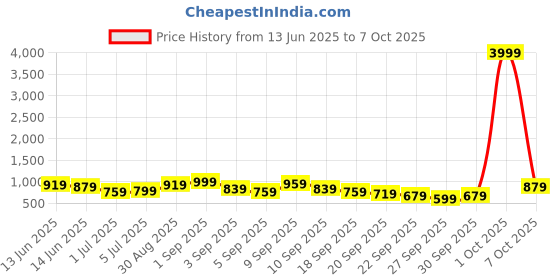 myntra.com Caprese Textured Structured Sling Bag caprese Price History Graph from 13 Jun 2025 to 7 Oct 2025