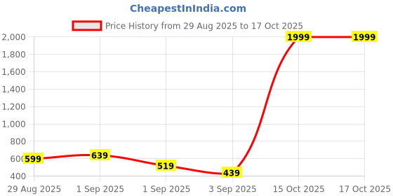 myntra.com Caprese Textured Structured Sling Bag caprese Price History Graph from 29 Aug 2025 to 17 Oct 2025