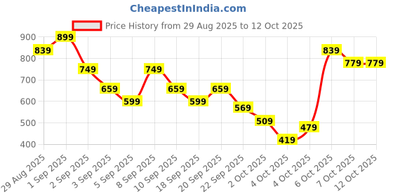 myntra.com Caprese Textured Structured Sling Bag caprese Price History Graph from 29 Aug 2025 to 12 Oct 2025