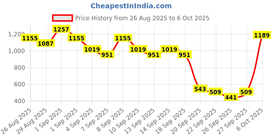 myntra.com Caprese Textured Structured Sling Bag caprese Price History Graph from 26 Aug 2025 to 4 Oct 2025