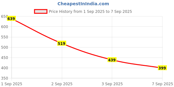 myntra.com Caprese Textured Structured Sling Bag caprese Price History Graph from 1 Sep 2025 to 7 Sep 2025