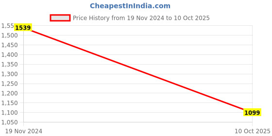 myntra.com Caprese Textured Structured Sling Bag with Cut Work caprese Price History Graph from 19 Nov 2024 to 10 Oct 2025
