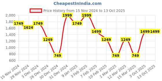 myntra.com Caprese Textured Swagger Handheld Bag caprese Price History Graph from 15 Nov 2024 to 13 Oct 2025
