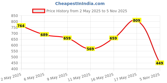 myntra.com Caprese Textured Zip Around Wallet caprese Price History Graph from 2 May 2025 to 5 Nov 2025