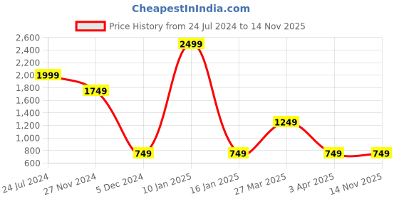 myntra.com Caprese Textured Zip Detail PU Half Moon Satchel Bag caprese Price History Graph from 24 Jul 2024 to 14 Nov 2025