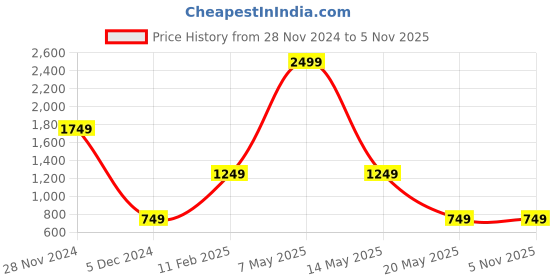 myntra.com Caprese Textured Zip Detail PU Half Moon Satchel Bag caprese Price History Graph from 28 Nov 2024 to 3 Nov 2025