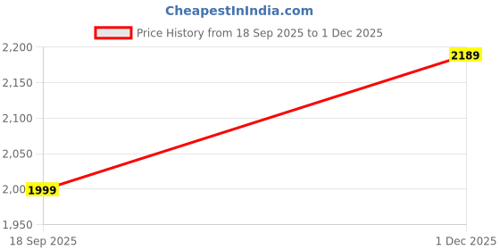 myntra.com Caprese The Kiara Collection Cloud Shopper Handheld Bag caprese Price History Graph from 18 Sep 2025 to 1 Dec 2025
