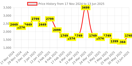 myntra.com Caprese The Kiara Collection Mink Small Ultramarine Handheld Bag with With Double Handle caprese Price History Graph from 17 Nov 2024 to 13 Jun 2025